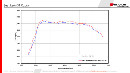 Remus OPF-Back-Anlage (ohne Endrohre)