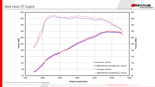 Remus OPF-Back-Anlage (ohne Endrohre)