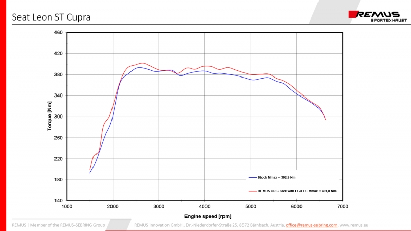 Remus OPF-Back-Anlage (ohne Endrohre)