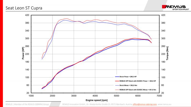Remus OPF-Back-Anlage (ohne Endrohre)